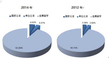 2016-2022年中國留學(xué)服務(wù)市場專項調(diào)研及發(fā)展趨勢研究報告